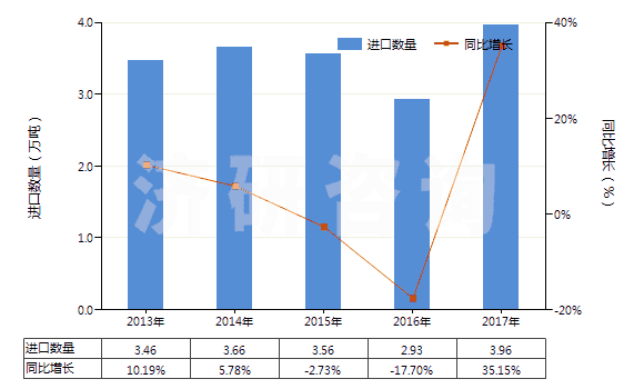 2013-2017年中國碳酸鈣(HS28365000)進口量及增速統(tǒng)計